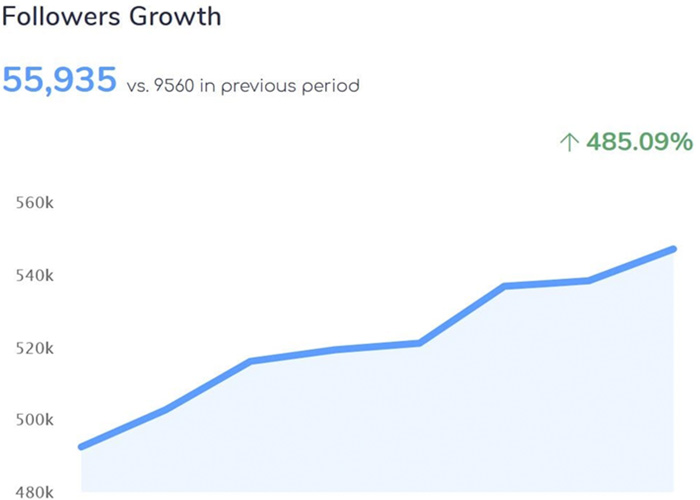 take a look at your statistics