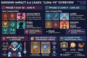 Genshin Impact 6.6 Leaks: Nicole Kits, Lohen, Dottore Boss & Banners