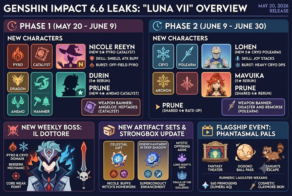 Genshin Impact 6.6 Leaks: Nicole Kits, Lohen, Dottore Boss & Banners
