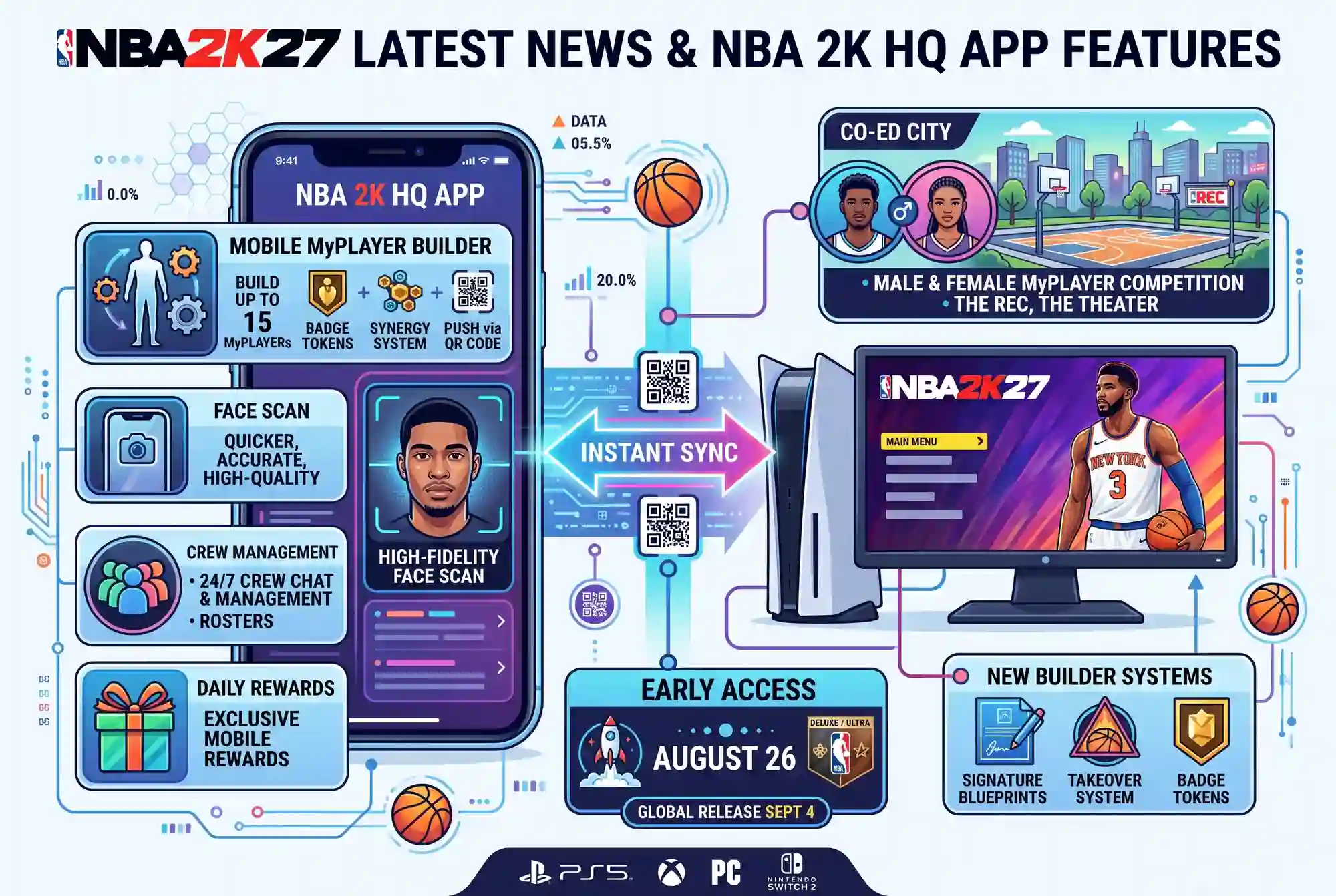 NBA 2K27 Latest News: NBA 2K HQ App Launch, Co-Ed City, & Early Access