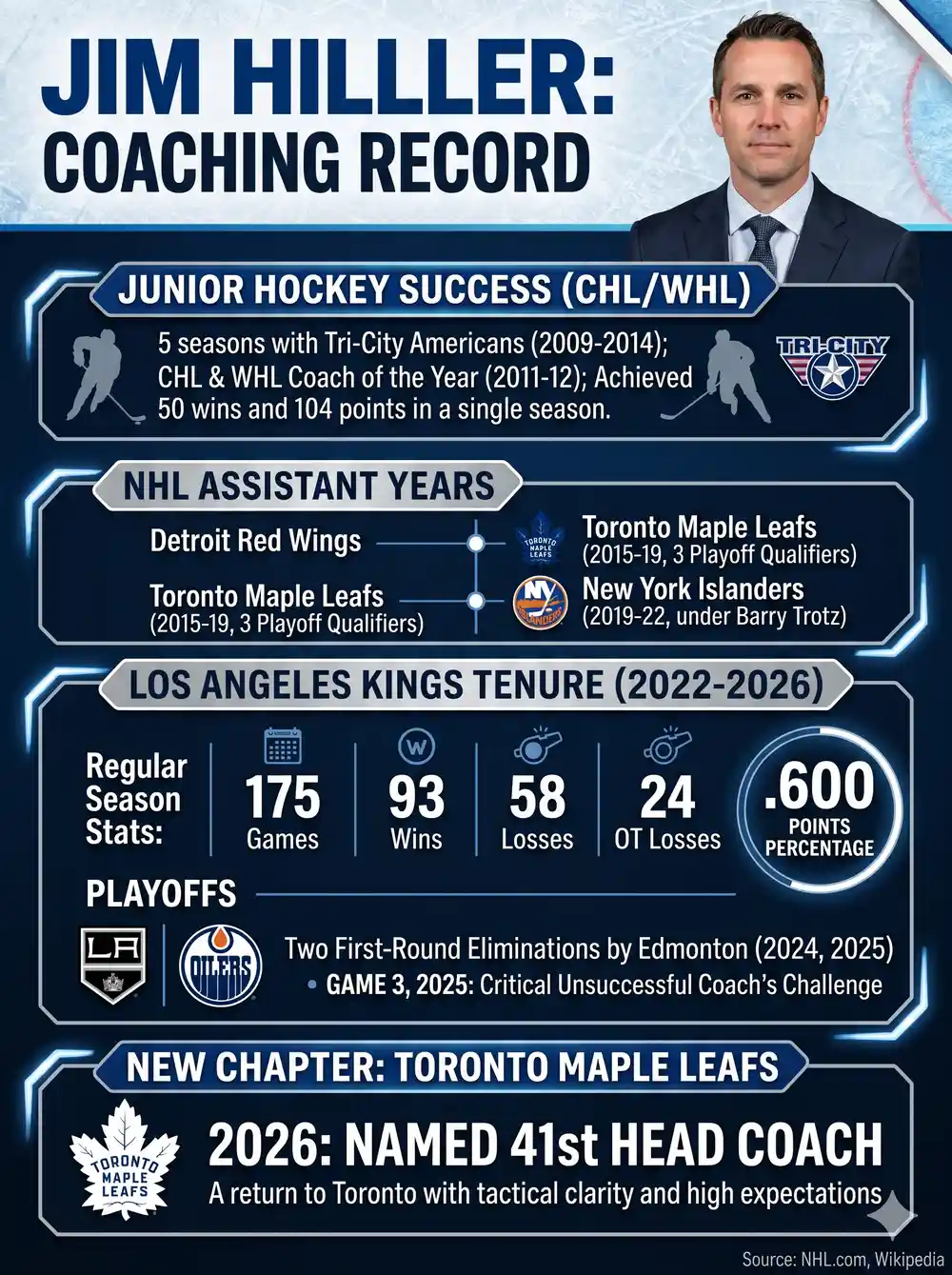 jim hiller coaching record