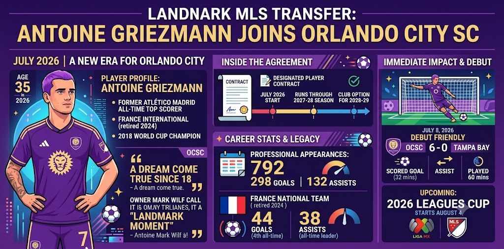 Breaking down Antoine Griezmann’s historic move to Orlando City SC. Dive into the contract details, debut stats, and what this means for MLS and the 2026 Leagues Cup.