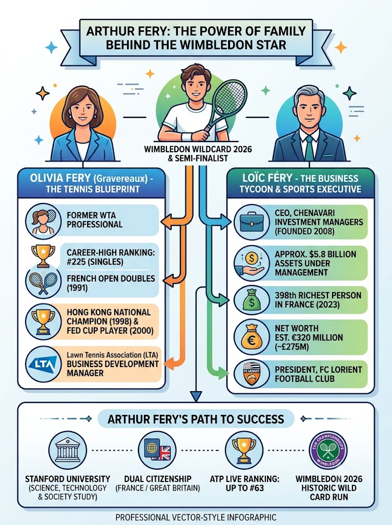Arthur Fery Parents: Inside the Family of the Wimbledon Star