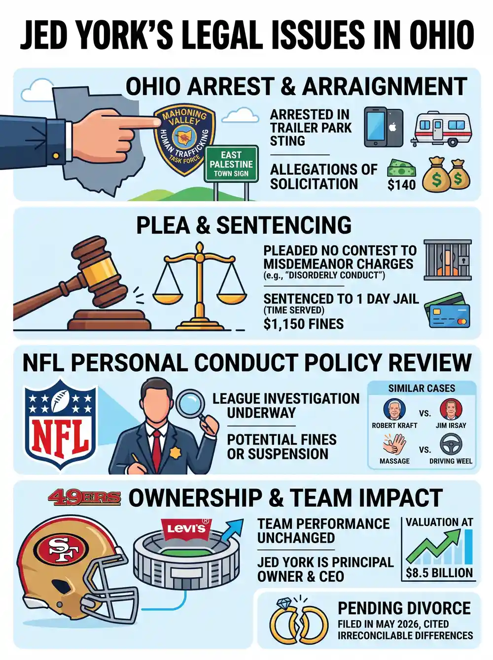 49ers Owner Jed York Arrested in Ohio Task Force Sting, Pleads No Contest