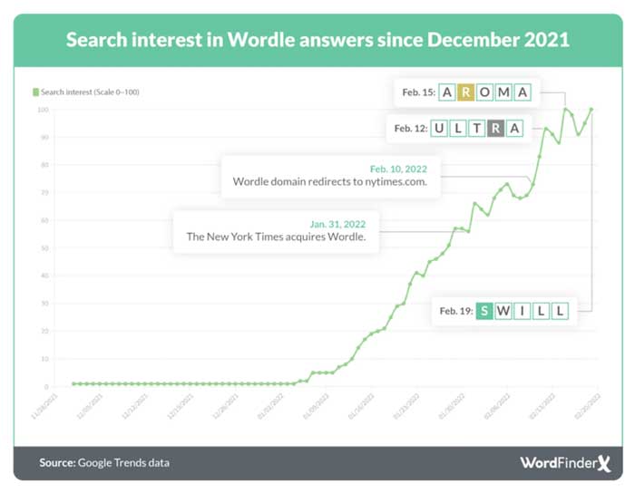 How Many People Use Wordle? + User Statistics (2022)