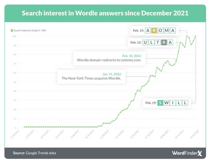 Wordle Answer Search