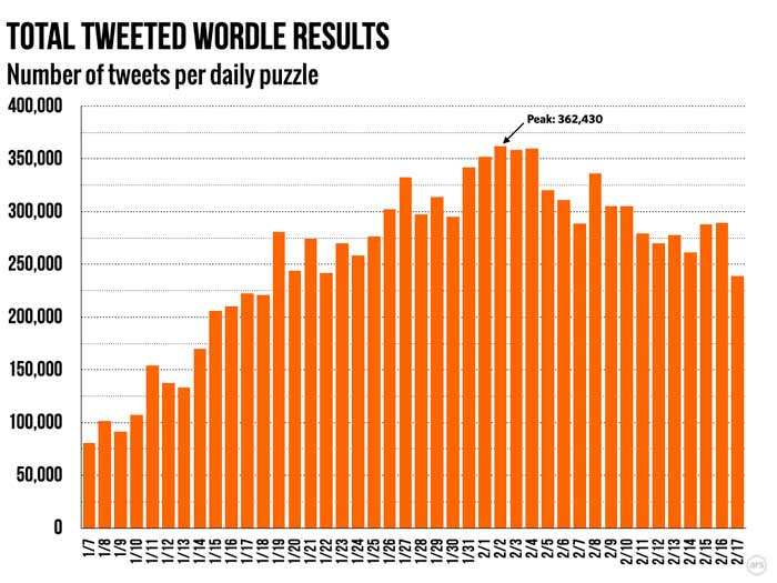 number of daily tweeted Wordle results