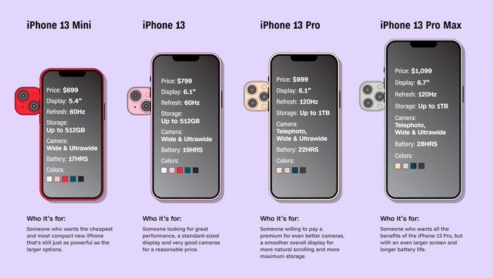 iPhone 13 price