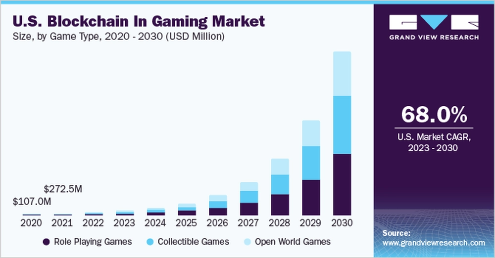 us blockchain in gaming market