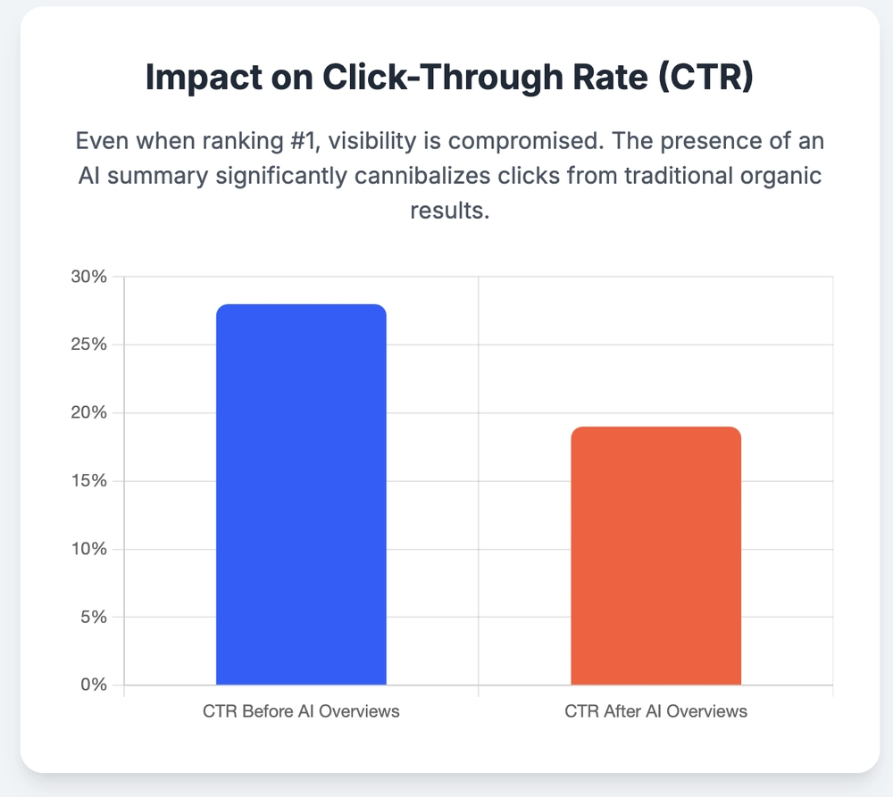 Impact on Click-Through Rate (CTR)