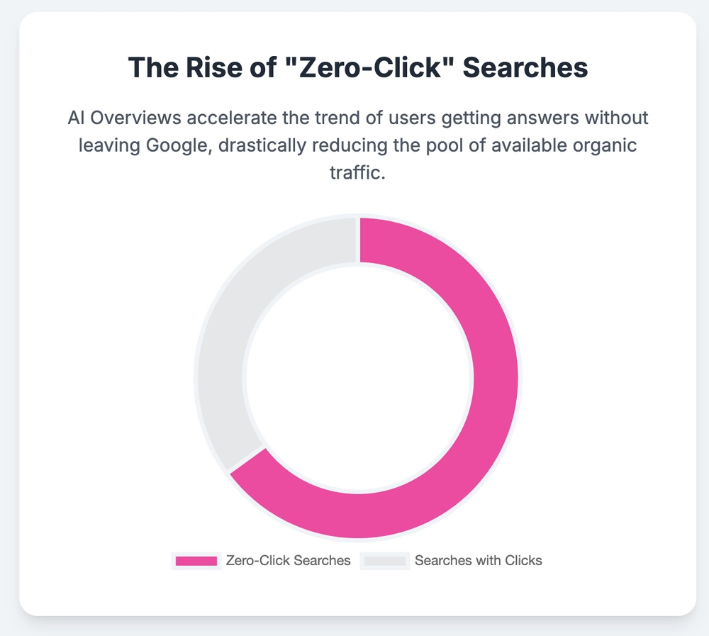 The Rise of "Zero-Click" Searches