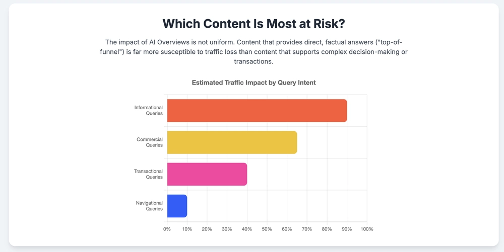 Which Content Is Most at Risk?