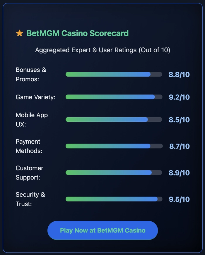 BetMGM Casino Scorecard Aggregated Expert & User Ratings (Out of 10)