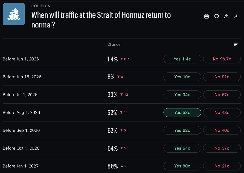 When will traffic at the Strait of Hormuz return to normal?