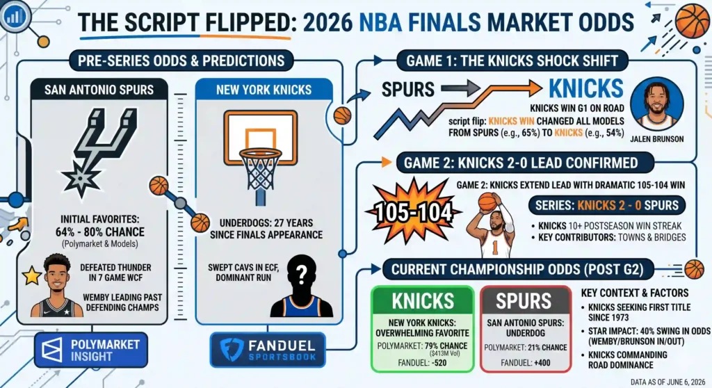 2026 NBA Finals market Odds