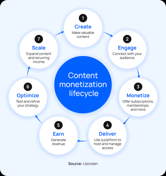 The Content Monetization Lifecycle Framework. Source: Uscreen