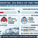 England vs. Argentina 2026 Prediction: World Cup Semi-Final Odds & Preview