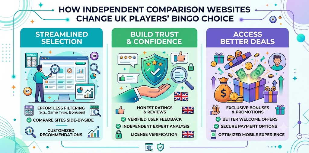 How Independent Comparison Websites Are Changing the Way UK Players Choose Online Bingo Sites