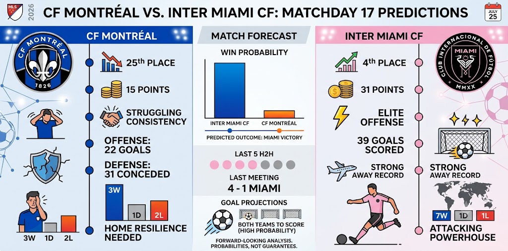 CF Montréal vs. Inter Miami CF Predictions: 2026 MLS Match Analysis