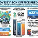Will Christopher Nolan's 'The Odyssey' Shatter Opening Weekend Records?