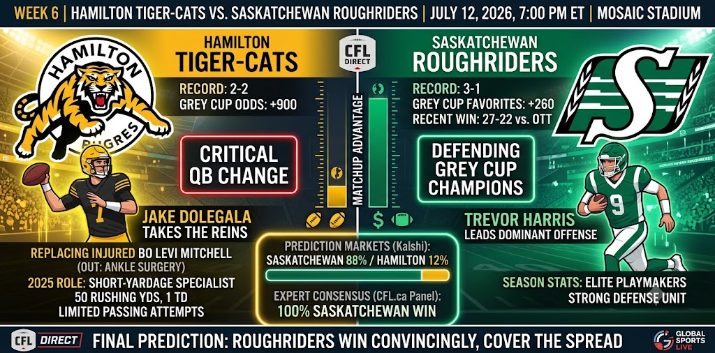Hamilton Tiger-Cats at Saskatchewan Roughriders Prediction: Odds, Stats & Week 6 Picks