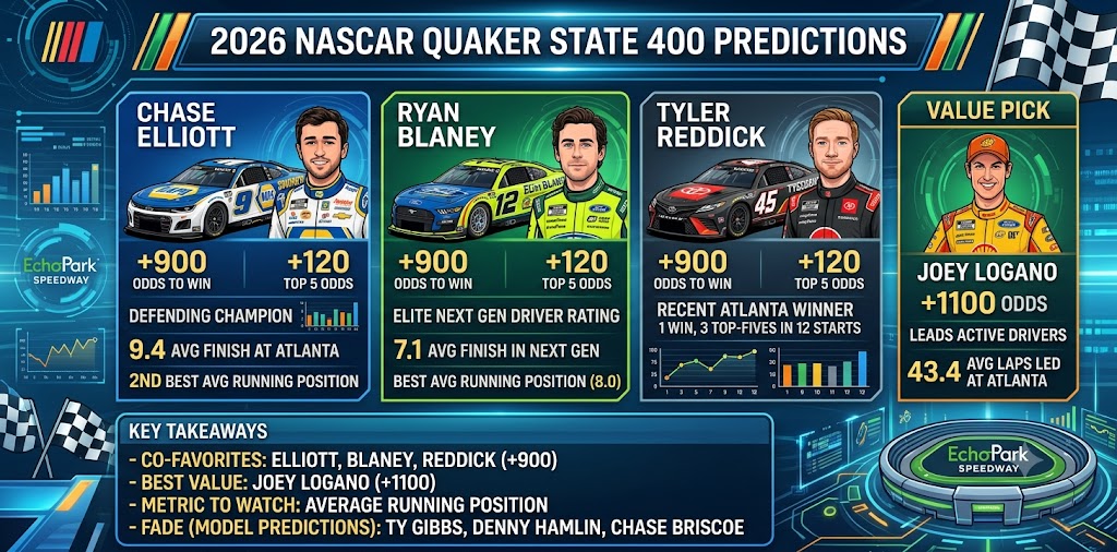 2026 NASCAR Quaker State 400 Predictions: Betting Odds, Driver Stats, and Expert Picks