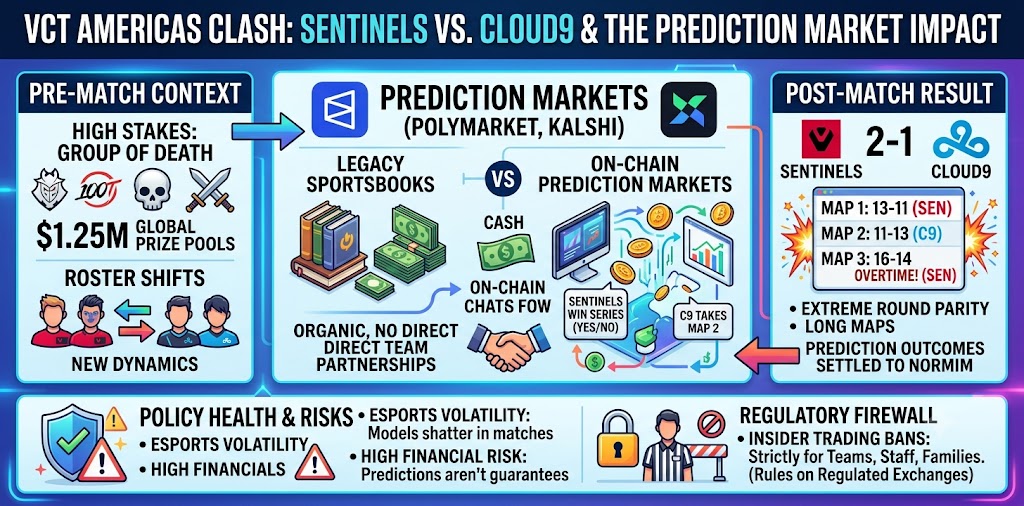 Sentinels vs. Cloud9 Predictions