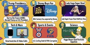 Simpsons predictions that came true