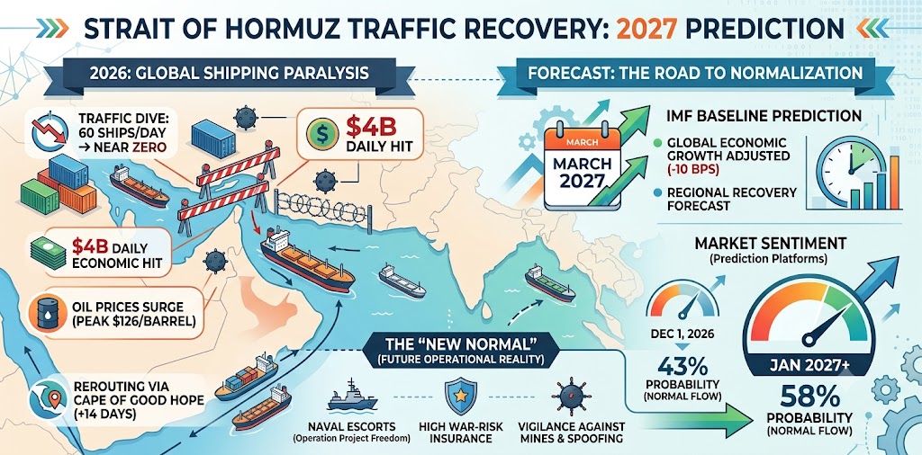 Strait of Hormuz 2026 Crisis: When Will Shipping Traffic Normalize?