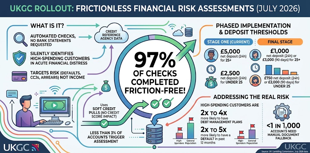 UKGC Frictionless Financial Risk Checks: 2026 Rollout & Impact