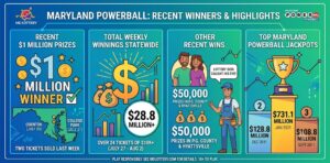 Maryland Powerball Ticket Winners: Latest News & $1M Prizes