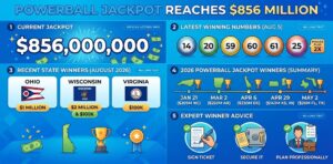 Powerball Jackpot Soars to $856 Million: Latest Winning Numbers & 2026 Winners