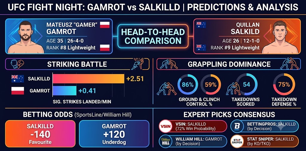 UFC Fight Night Picks: Mateusz Gamrot vs. Quillan Salkilld Predictions & Odds