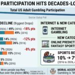 US Gambling Participation Hits Decades-Long Low