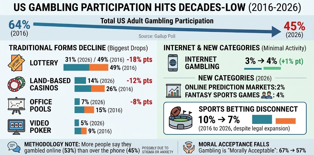 US Gambling Participation Hits Decades-Long Low